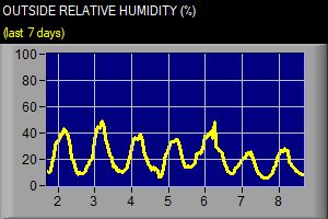 Outside Relative Humidity